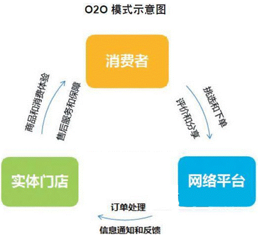 o2oʲô˼o2o̘I(y)ģʽʲô˼2